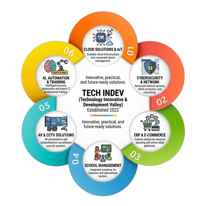 Tech Indev Solutions Diagram